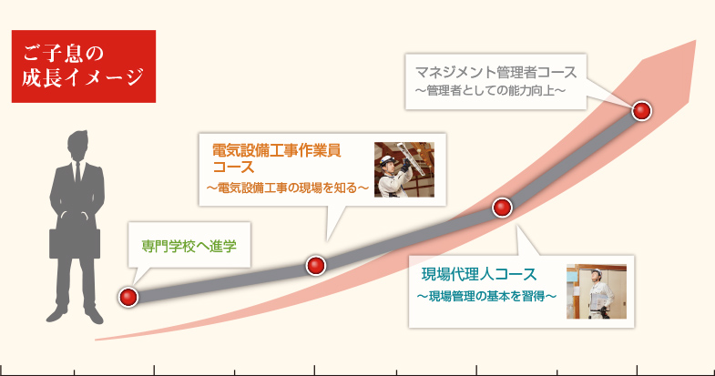 ご子息の成長イメージ